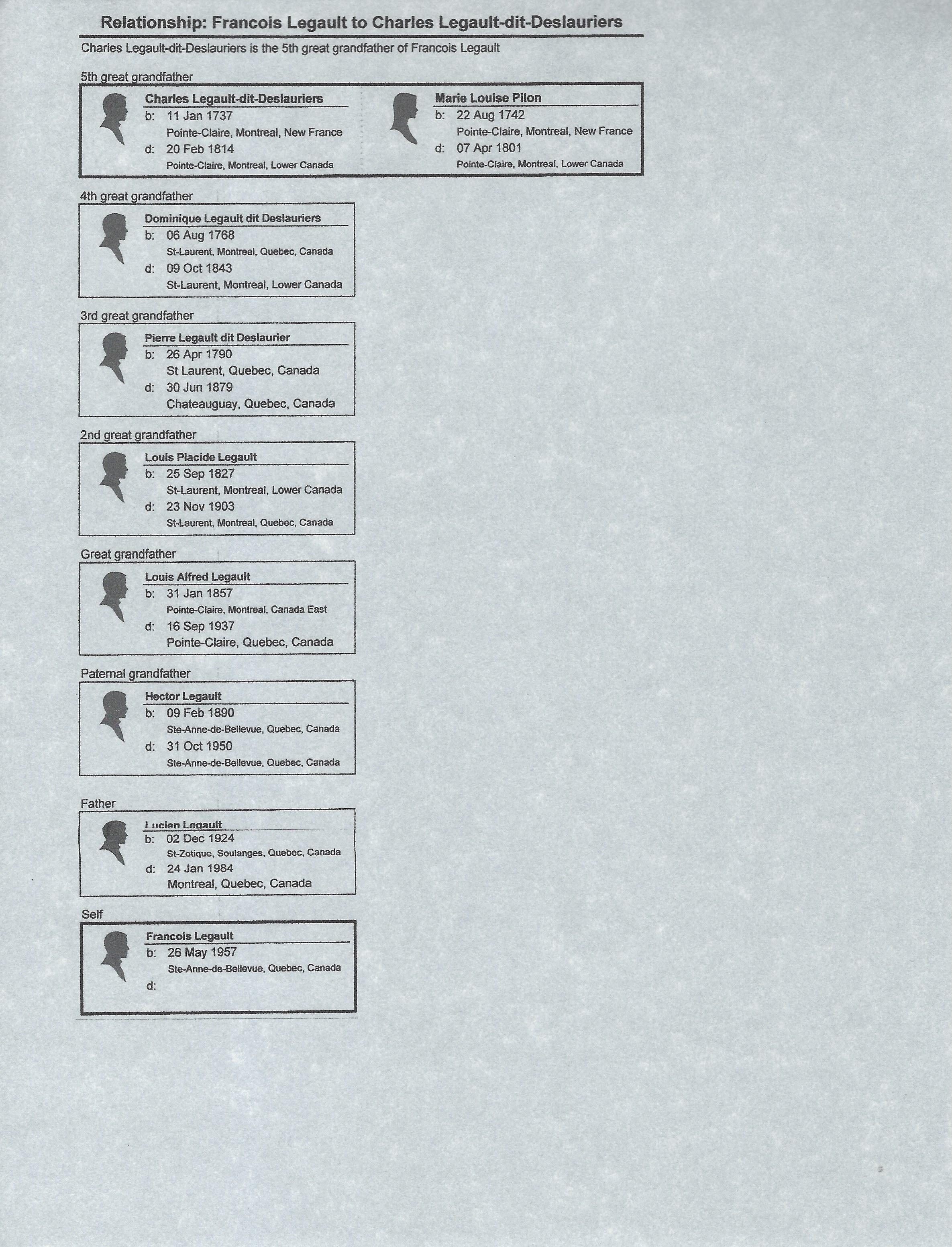 Relationship chart from Charles Legault-dit-Deslauriers to François Legault